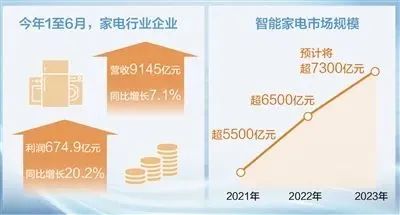 上半年家电行业企业利润同比增长.jpg