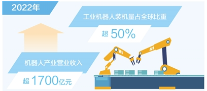 我国工业机器人装机量占全球比重超50%.png